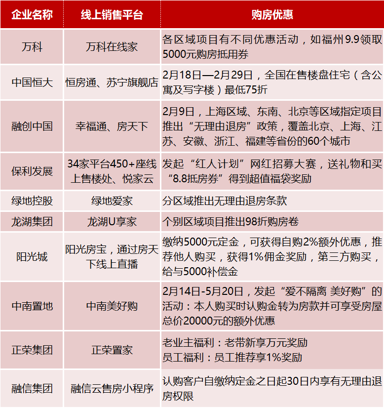 2020年1-2月中国房地产企业销售业绩100