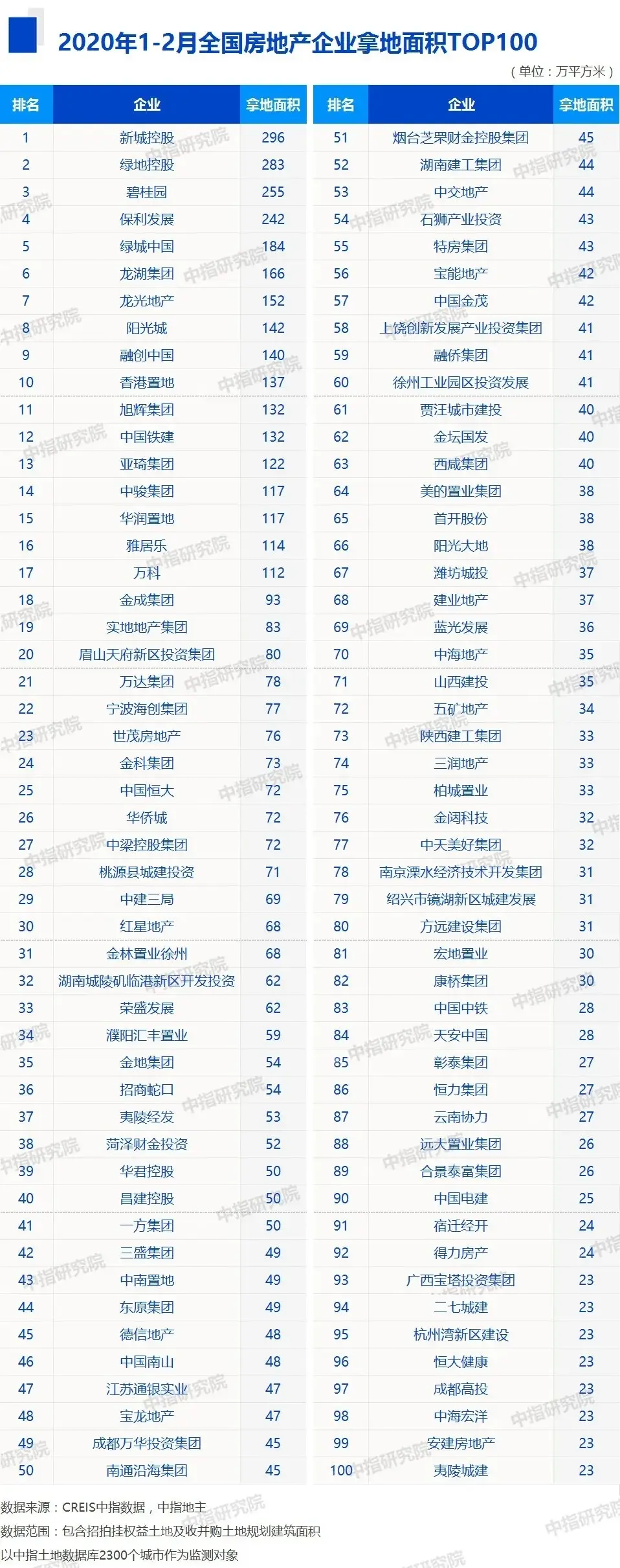 2020年1-2月全国房地产企业拿地排行榜/销售业绩top100