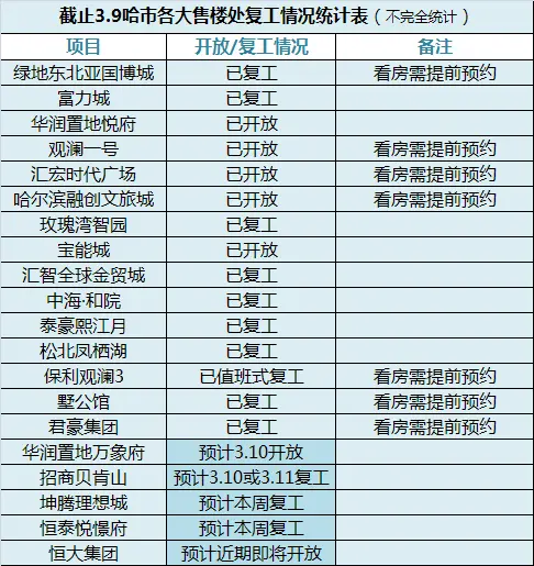 快来看，哈市这些线下售楼处已经复工啦！！提前预约带好口罩来看房吧