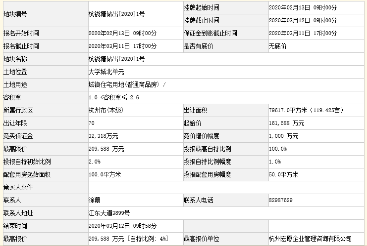 封顶+自持！祥生斥资45亿元竞得杭州下沙大学城北2宗“限房价”宅地