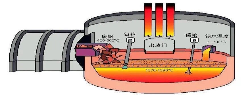 电弧炉短流程炼钢示意图