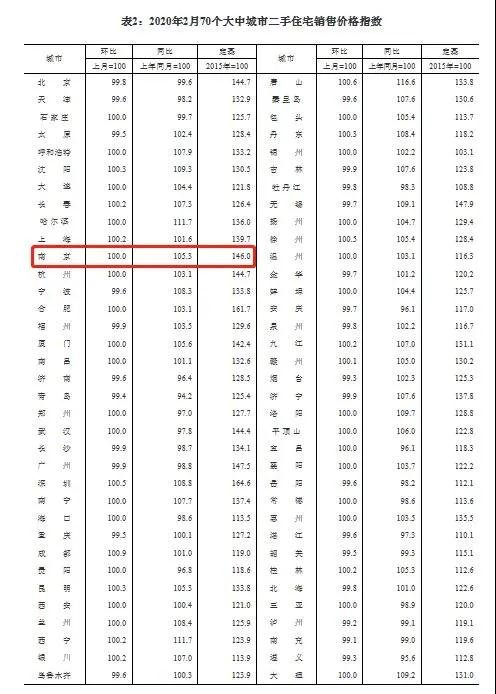 国家统计局：2月南京新房价格环比下降0.1%、同比上涨3.2%！