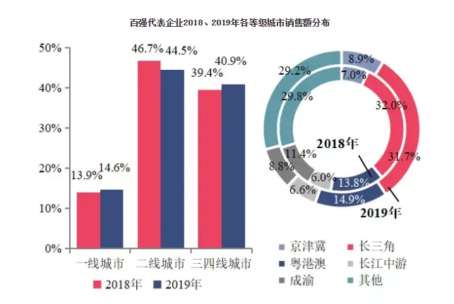 2020中国房地产百强企业研究报告