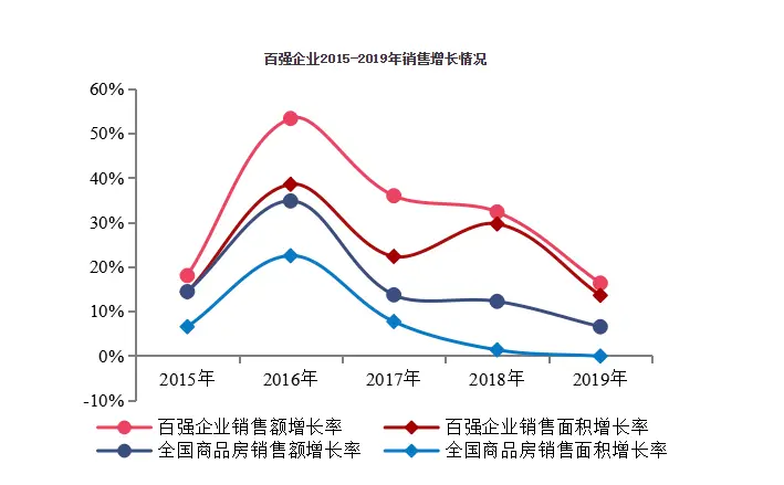 2020中国房地产百强企业研究报告