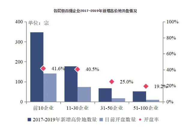 2020中国房地产百强企业研究报告