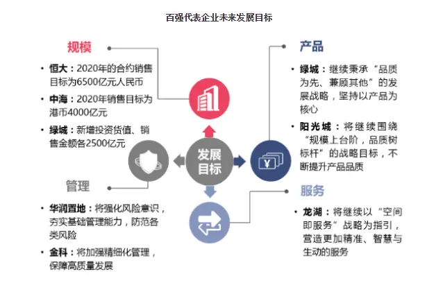 2020中国房地产百强企业研究报告