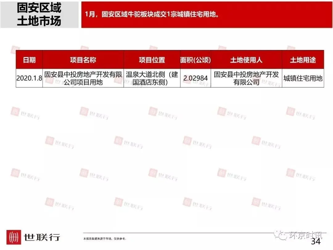 ​2020年1月受疫情影响，廊坊楼市住宅成交量环比下降82.6%