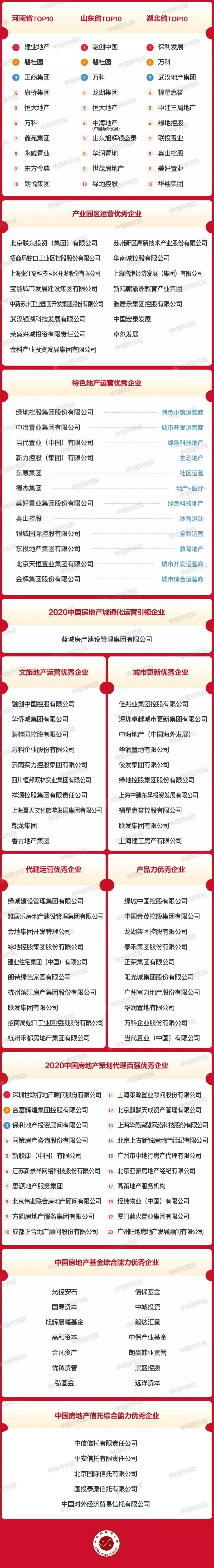 2020中国房地产百强企业研究报告