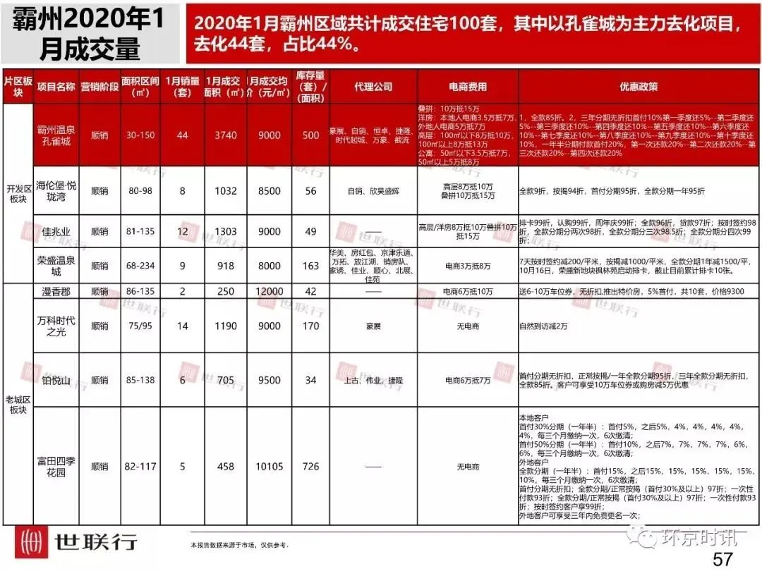 ​2020年1月受疫情影响，廊坊楼市住宅成交量环比下降82.6%