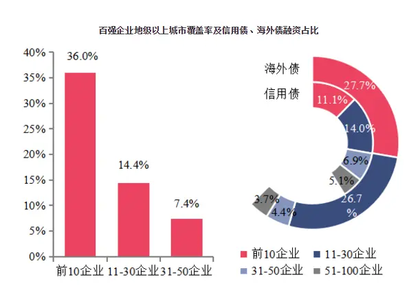 2020中国房地产百强企业研究报告