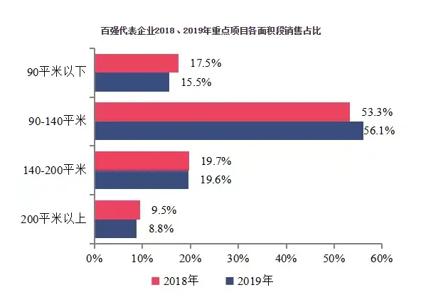 2020中国房地产百强企业研究报告