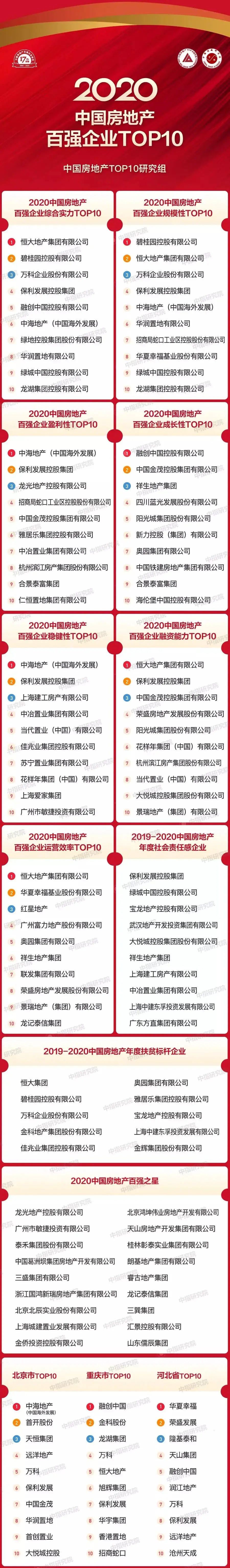 2020中国房地产百强企业研究报告