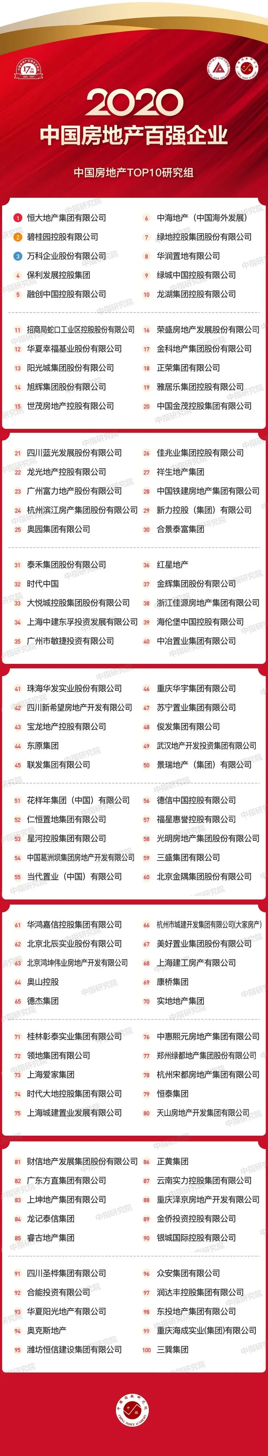 2020中国房地产百强企业研究报告