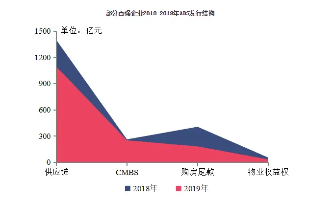 2020中国房地产百强企业研究报告