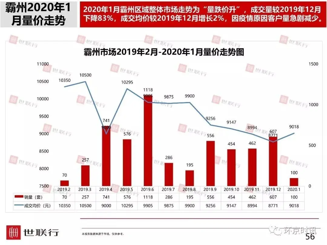 ​2020年1月受疫情影响，廊坊楼市住宅成交量环比下降82.6%