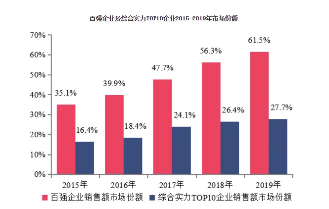 2020中国房地产百强企业研究报告