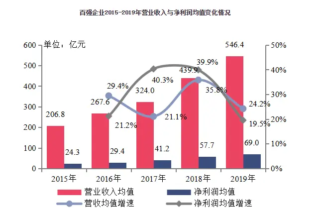 2020中国房地产百强企业研究报告