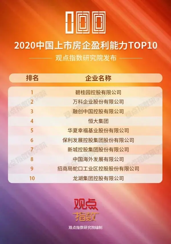 获奖啦！碧桂园荣登“2020中国房地产卓越100榜”名！