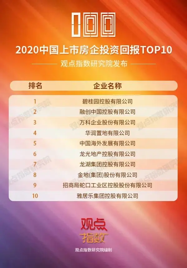 获奖啦！碧桂园荣登“2020中国房地产卓越100榜”名！