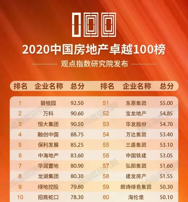 获奖啦！碧桂园荣登“2020中国房地产卓越100榜”名！