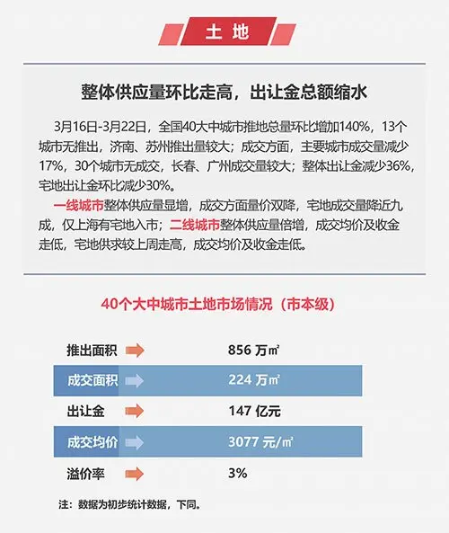 早八点：上周楼市成交继续上行 土地整体供应环比走高