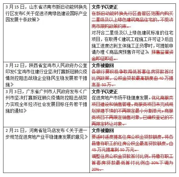 4城房地产政策一日游 地方仍想靠房地产拉动经济