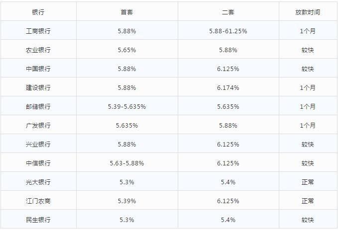 首套5.3%！二套5.4%！江门10+银行房贷新鲜出炉！