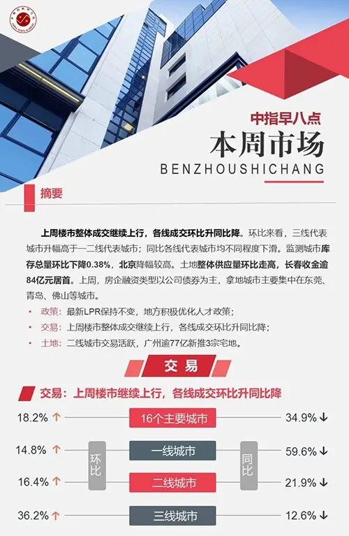 早八点：上周楼市成交继续上行 土地整体供应环比走高