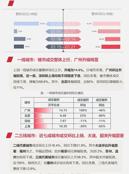 早八点：上周楼市成交继续上行 土地整体供应环比走高