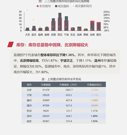 早八点：上周楼市成交继续上行 土地整体供应环比走高