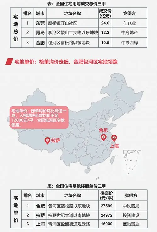 早八点：上周楼市成交继续上行 土地整体供应环比走高