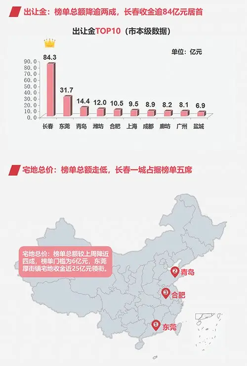 早八点：上周楼市成交继续上行 土地整体供应环比走高