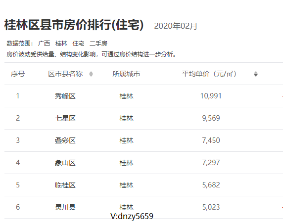 桂林2月各区域房价 加水印.png