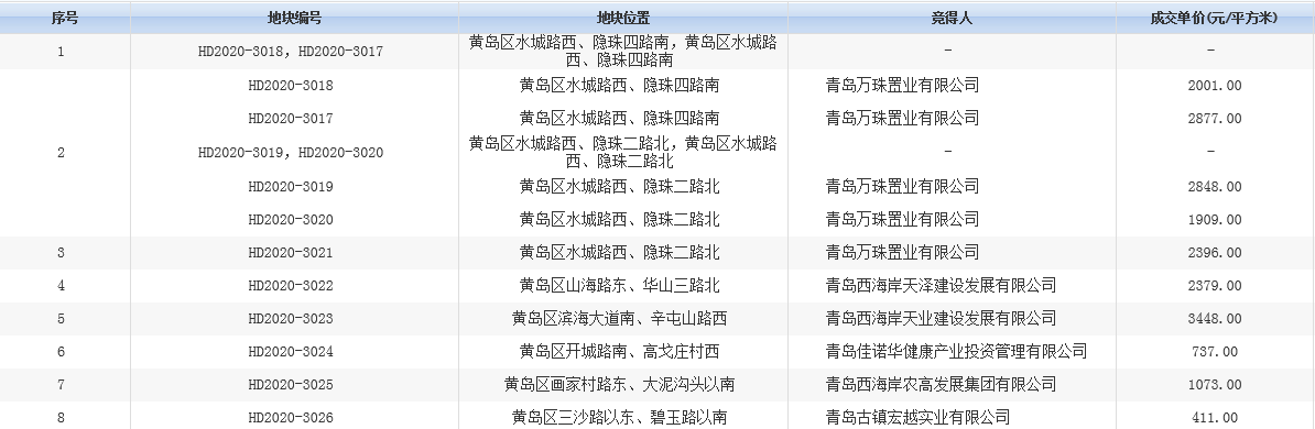 青岛8宗宅地收金7.82亿元!万科底价收揽黄岛区5宗地块