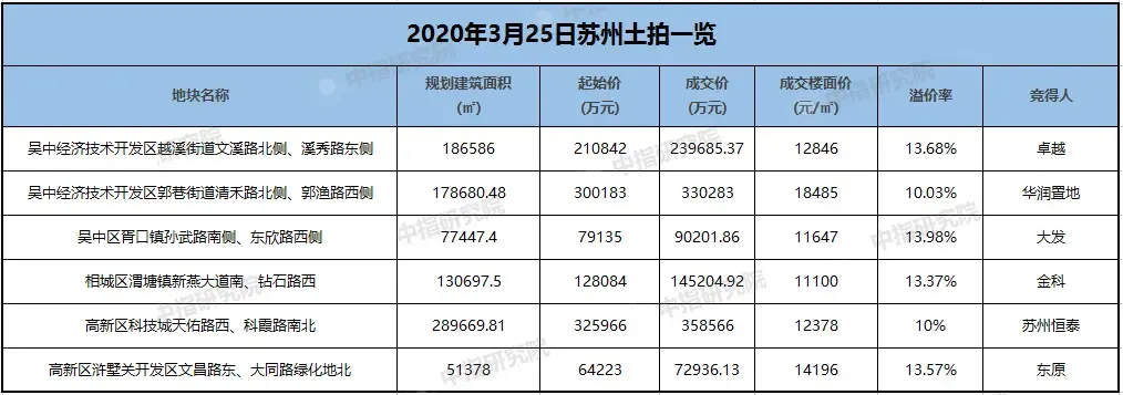 苏州土拍再燃!6宗宅地吸金123.7亿元,东原、华润、金科、大发、卓越均有斩获