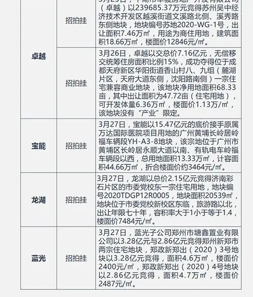 企业：富力100亿小公募获受理 华润33.03亿摘苏州宅地