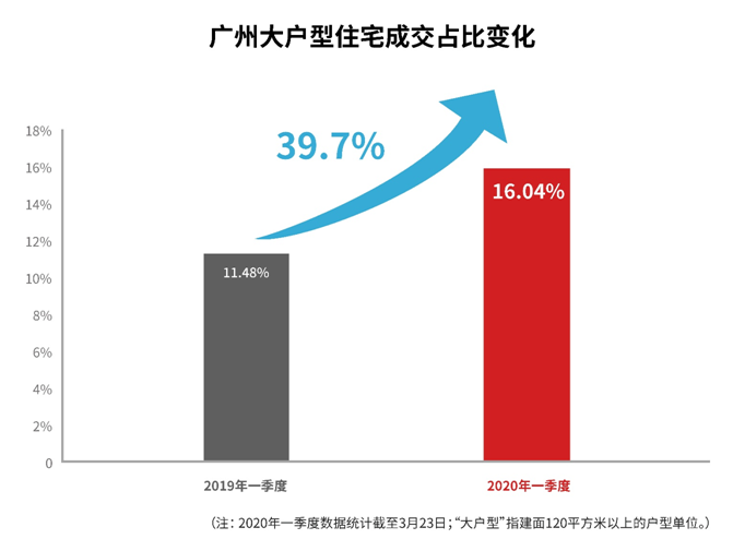 疫情后广州人更爱大房子，4月近8成推新楼盘卖大户型