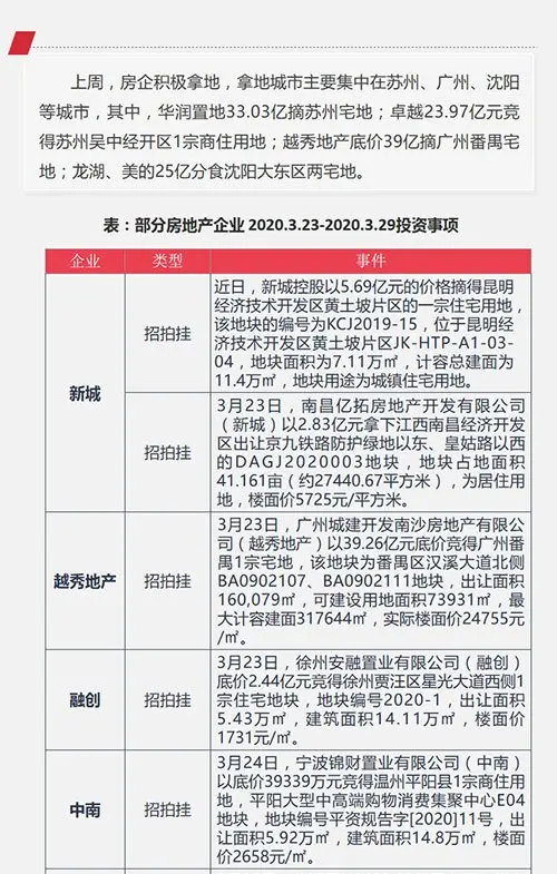 企业：富力100亿小公募获受理 华润33.03亿摘苏州宅地