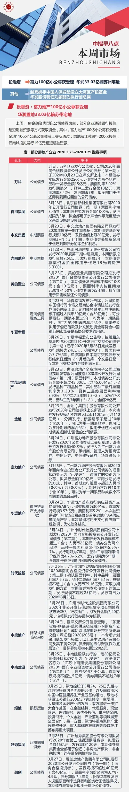 企业：富力100亿小公募获受理 华润33.03亿摘苏州宅地