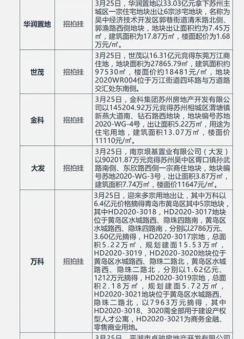 企业：富力100亿小公募获受理 华润33.03亿摘苏州宅地