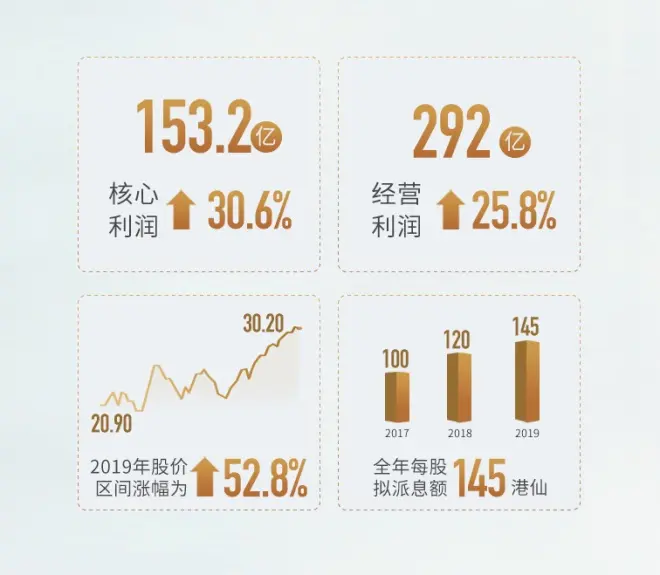 世茂2019年增幅48%强势领跑 树高品质增长新范本