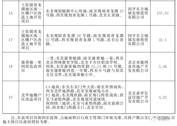 北京今年棚改任务清单公布 涉及115个项目、8686户居民