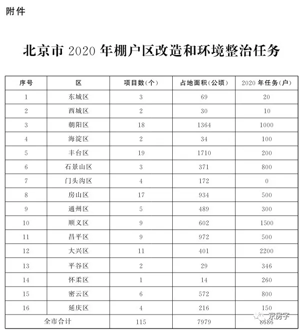 北京今年棚改任务清单公布 涉及115个项目、8686户居民