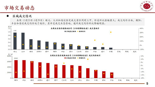 本周北京住宅成交量为5.25万平方米 环比增加0.96%