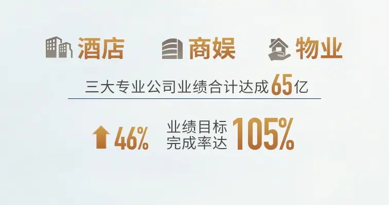 世茂2019年增幅48%强势领跑 树高品质增长新范本