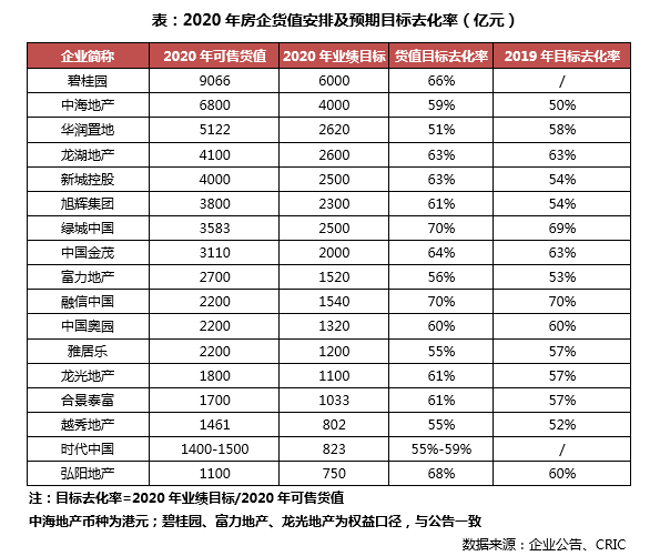 2020年一季度中国房地产企业销售200排行榜