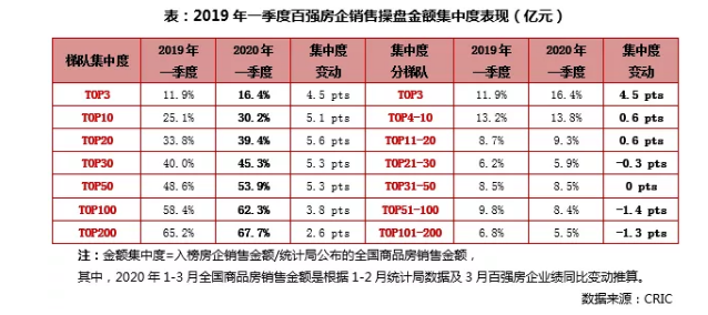 2020年一季度中国房地产企业销售200排行榜