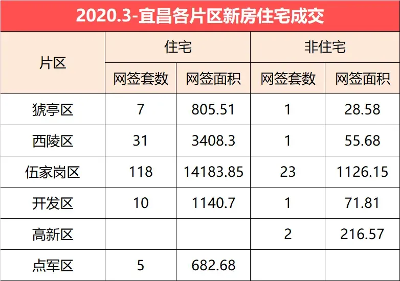 宜昌3月楼市有所回温 逐渐脱离疫情影响