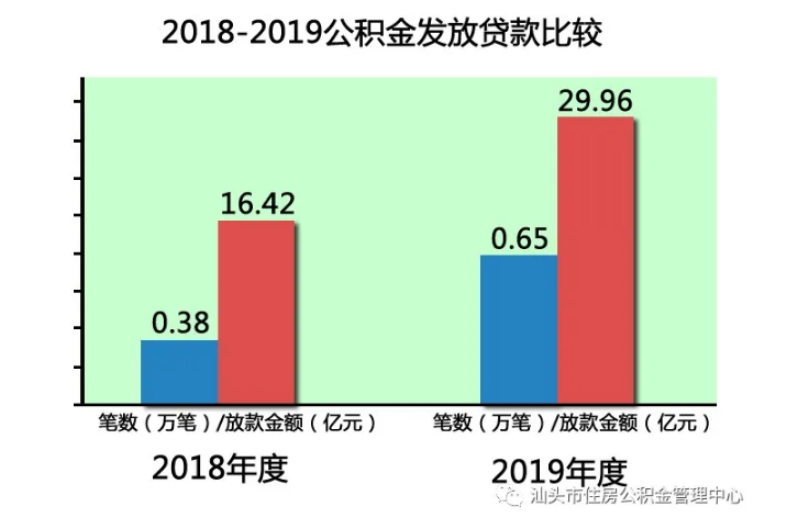 汕头市住房公积金2019年年度报告：发放个人住房贷款29.96亿
