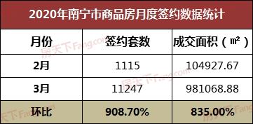 3月南宁商品房成交11247套 环比上涨908.70%